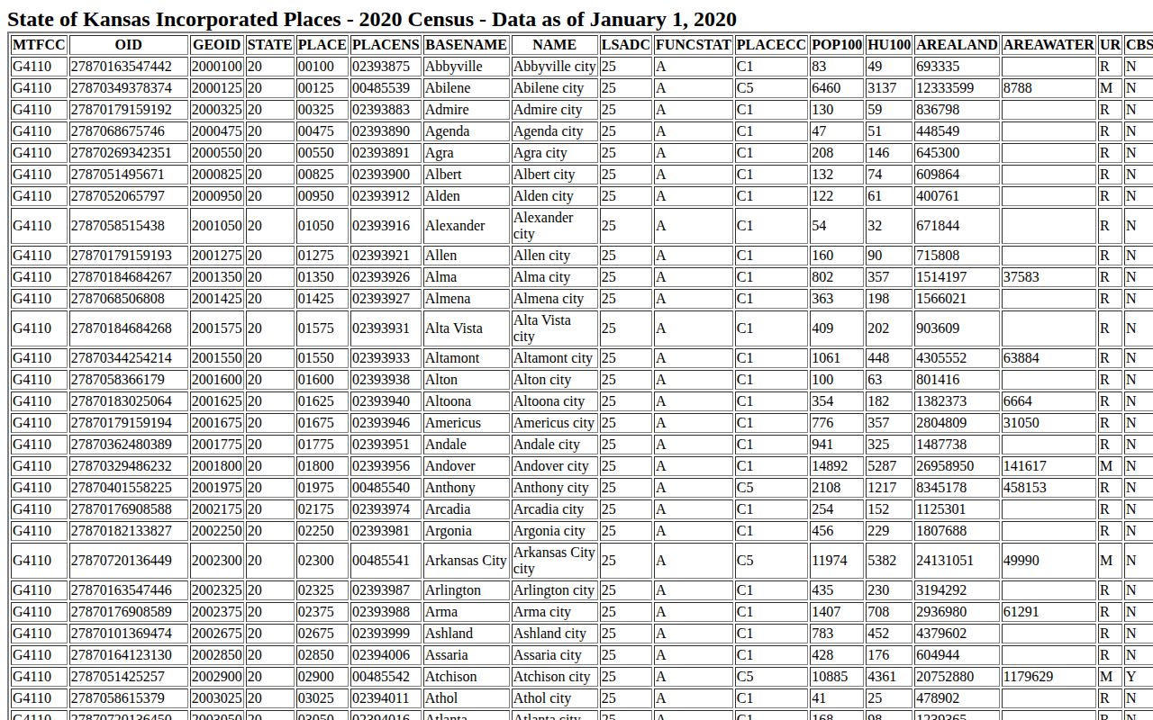 Census source for Hugoton and Moscow Stevens County city booking coverage